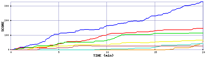 Score Graph