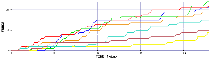 Frag Graph