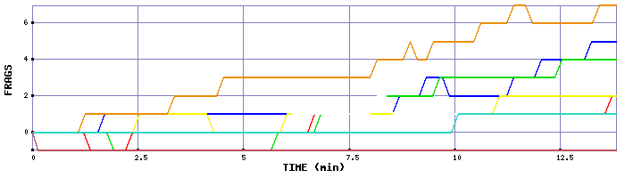 Frag Graph