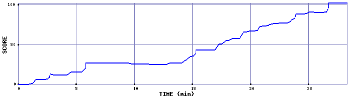 Score Graph