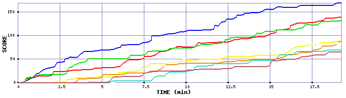 Score Graph