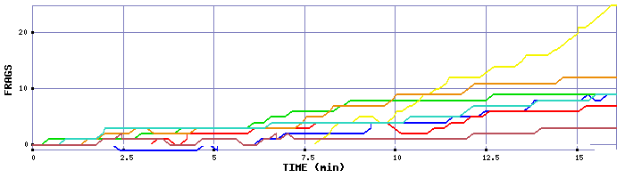 Frag Graph