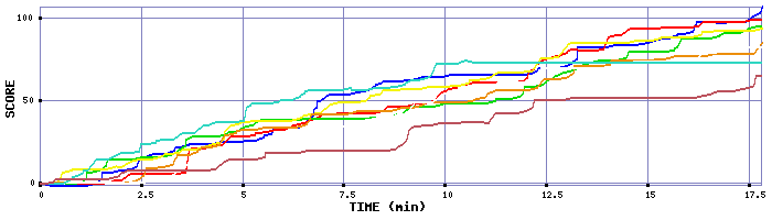 Score Graph