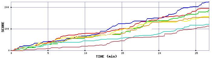 Score Graph