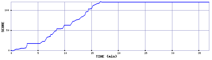 Score Graph