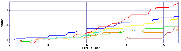 Frag Graph