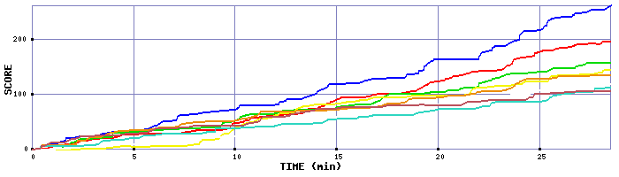 Score Graph