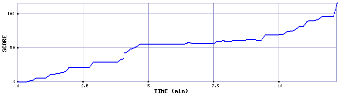 Score Graph