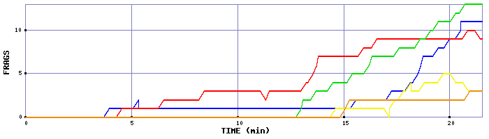 Frag Graph