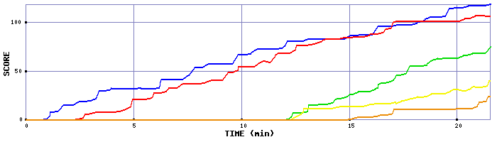 Score Graph