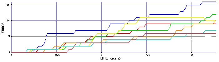 Frag Graph