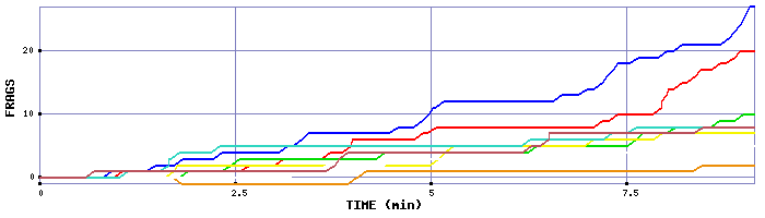 Frag Graph