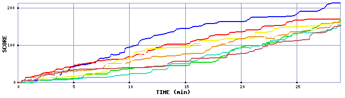 Score Graph