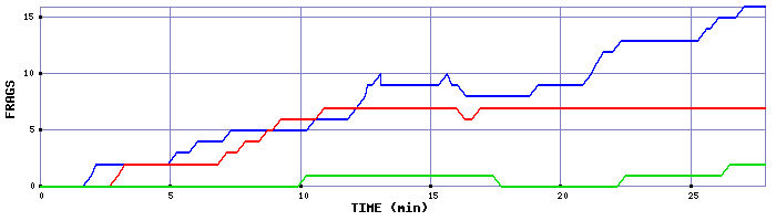 Frag Graph