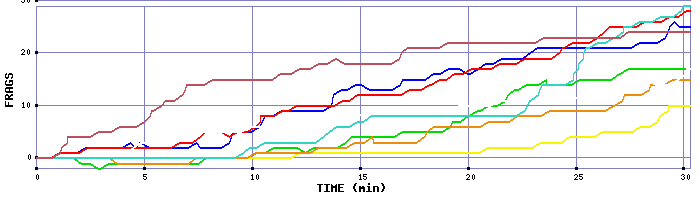 Frag Graph