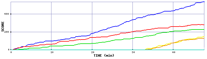 Score Graph