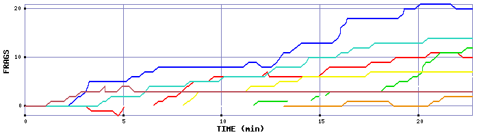 Frag Graph