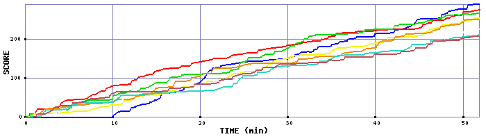 Score Graph