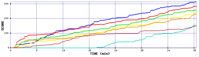 Score Graph