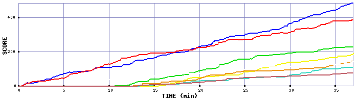 Score Graph