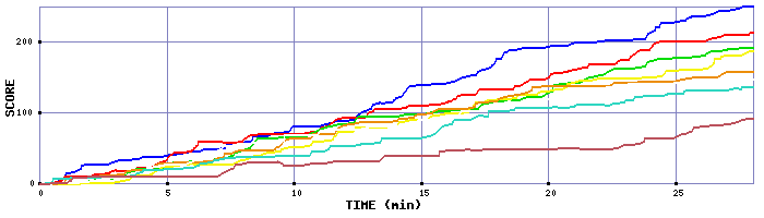 Score Graph