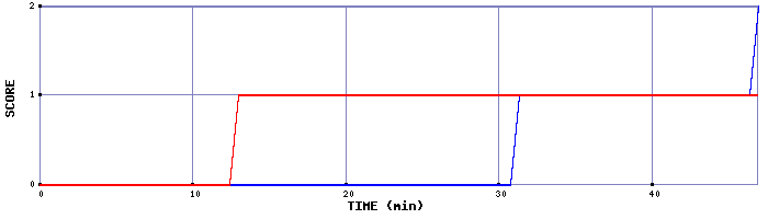 Team Scoring Graph