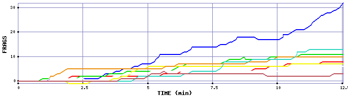 Frag Graph