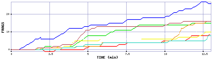 Frag Graph