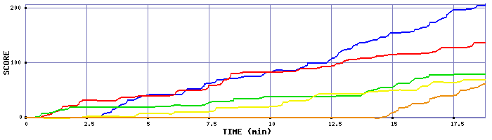 Score Graph