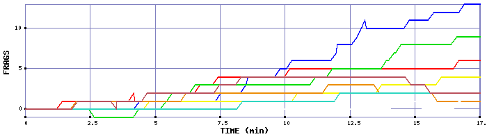 Frag Graph