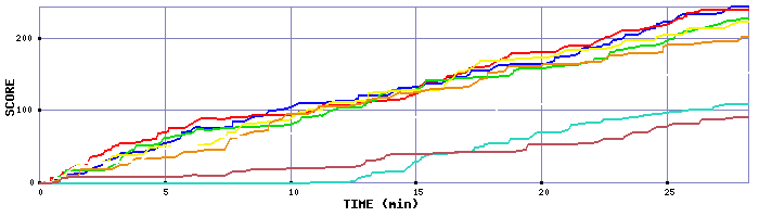 Score Graph