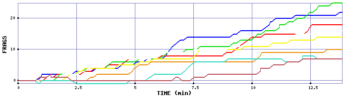 Frag Graph