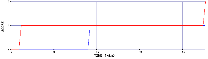 Team Scoring Graph