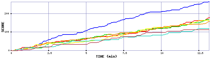 Score Graph