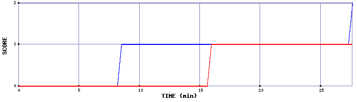 Team Scoring Graph