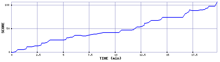 Score Graph