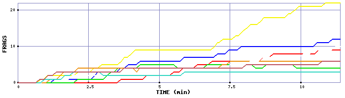 Frag Graph