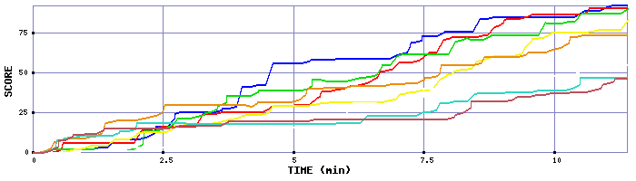 Score Graph