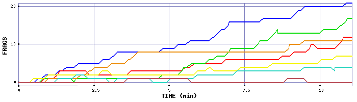 Frag Graph