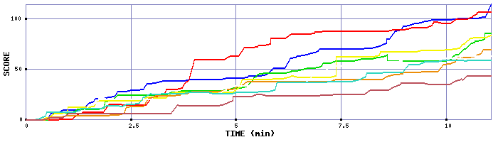 Score Graph