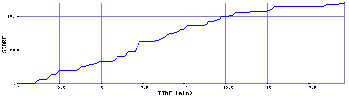 Score Graph