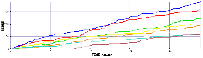 Score Graph