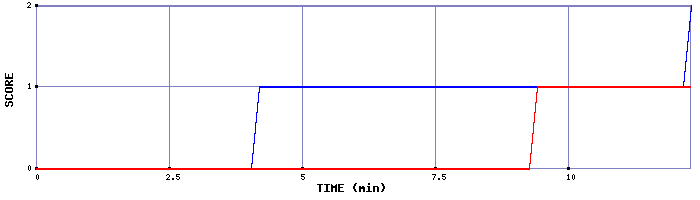 Team Scoring Graph