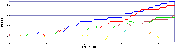 Frag Graph