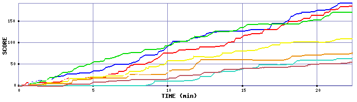 Score Graph