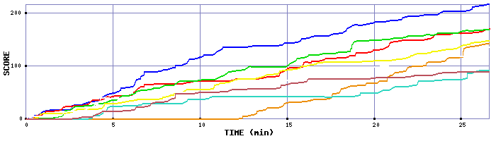 Score Graph