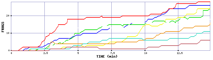 Frag Graph