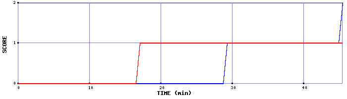 Team Scoring Graph