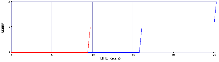 Team Scoring Graph