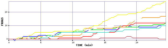 Frag Graph